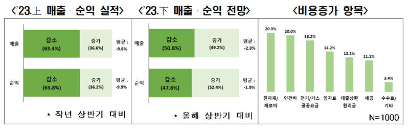 "임차료·원재료가 줄인상에 폐업할 판"…자영업자 하반기도 한숨만