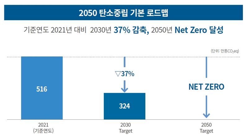 2050 탄소중립 선언..포스코인터, "2030년까지 37% 감축"