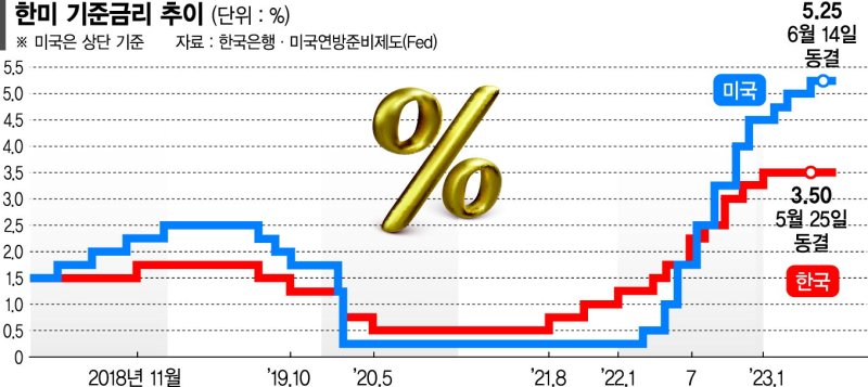 한은 '금리 동결' 무게… 한·미 금리차 2.0%p 가나 [이달 금통위 향방 촉각]