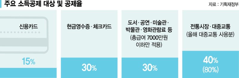 영화관람료도 소득공제 받고… 전신마취 수술 CCTV 9월부터 의무화한다