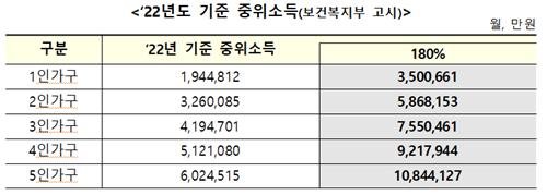 중위소득 [금융위 제공. 재판매 및 DB 금지]