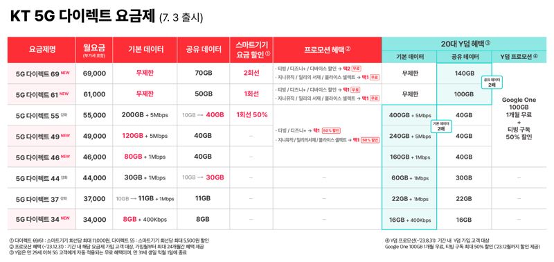 KT, 5G 다이렉트 요금제 출시.. '알뜰폰 못지 않네'