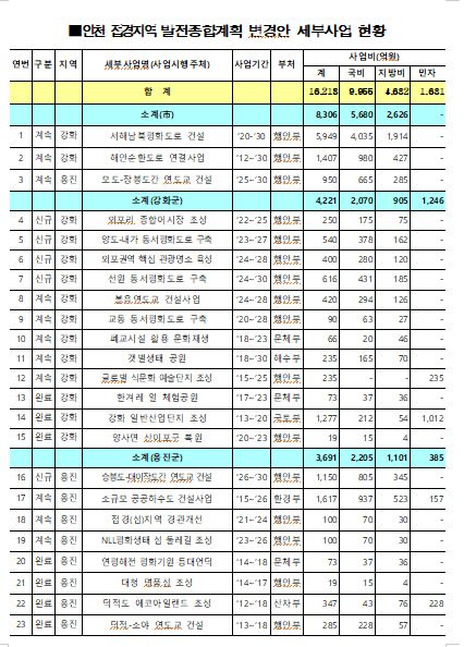 인천 강화·옹진 접경지역 발전계획안 마련 공청회 개최