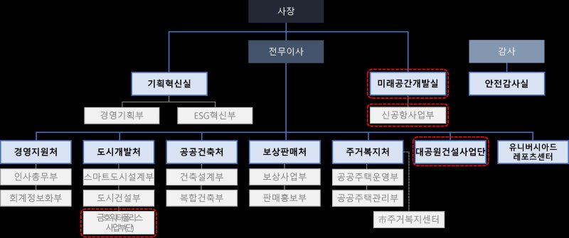 역점사업 추진 중심 조직으로 개편한 대구도시개발공사