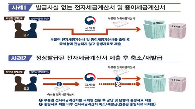 지난 정부 태양광 등 부정전력사업 5800억원 수준 추가 적발...환수·수사 나선다