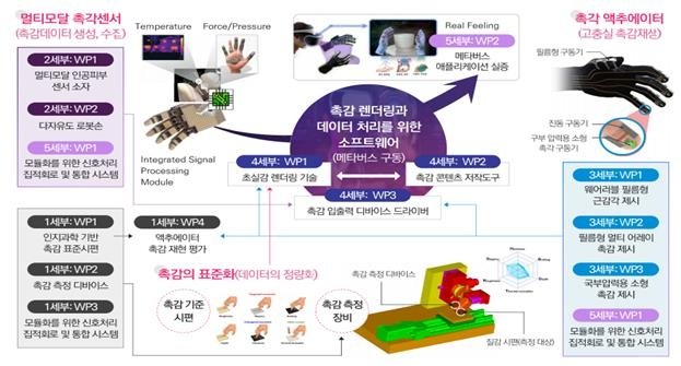 초실감 메타버스 구현 위한 촉감 표준 개발 융합연구단 [NST 제공. 재판매 및 DB 금지]