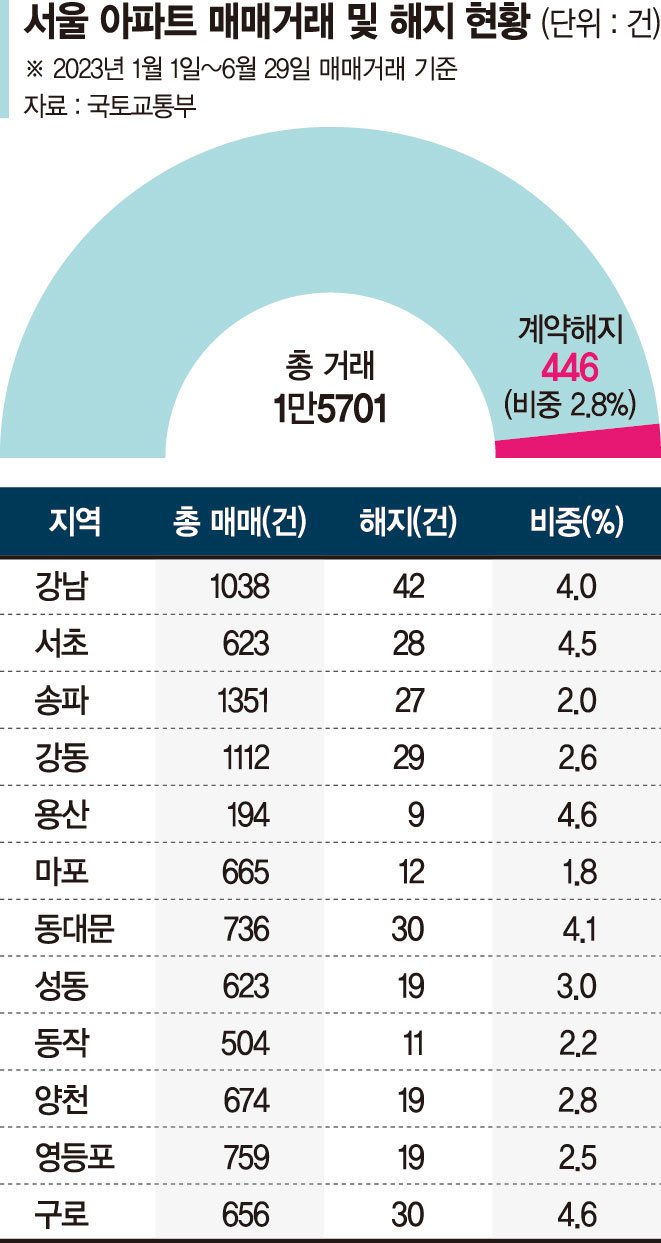 서울 아파트 매매 100건중 3건 거래취소…‘집값 띄우기’ 의혹