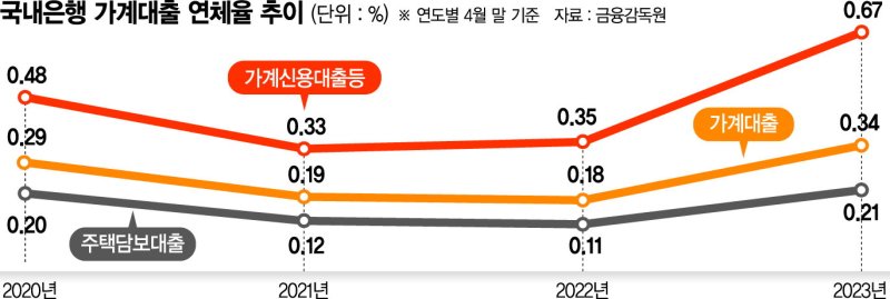 "금리 올라 빚 못 갚아요"… 가계신용대출 연체율 92개월來 최고