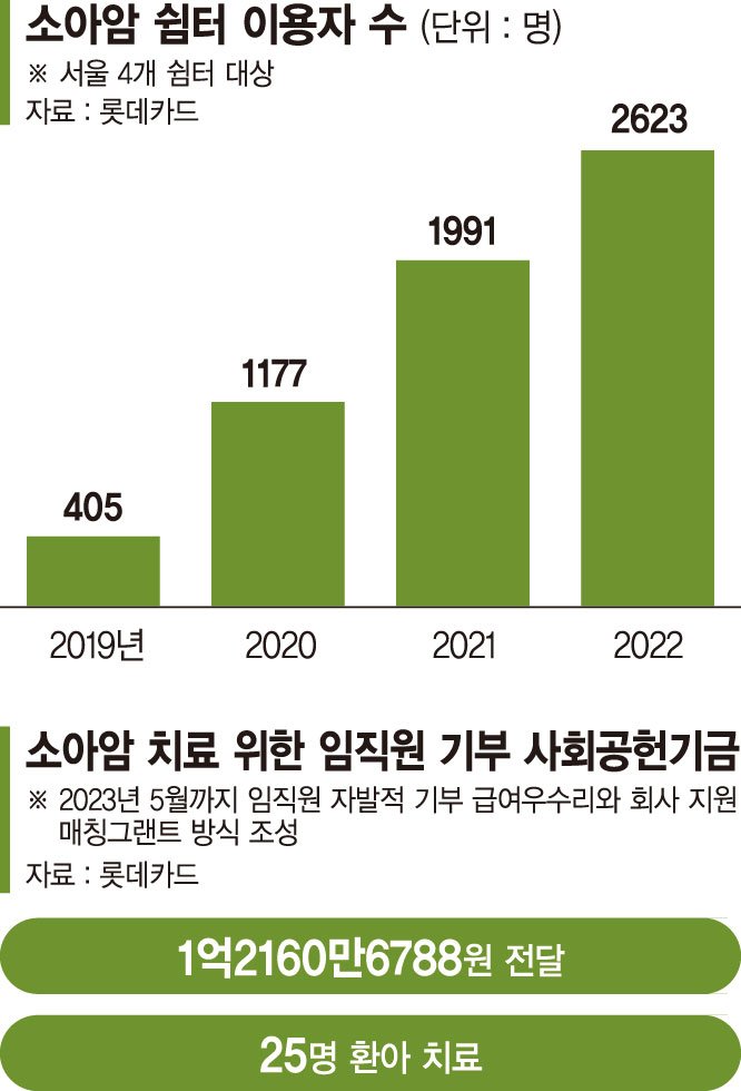 지방 거주 소아암 환아·가족 편히 치료받도록… 대학로에 다섯번째 쉼터 개소