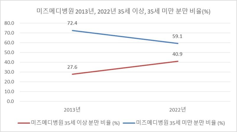 미즈메디병원에서 지난 2013년과 2022년의 35세 이상, 미만 분만비율(%). 미즈메디병원 제공