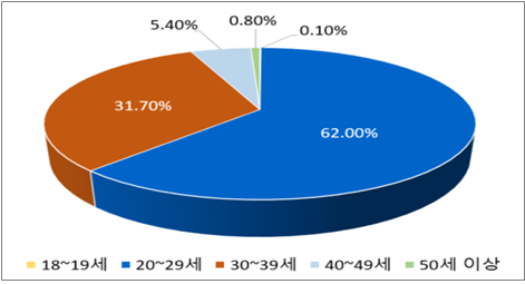 <최종 합격자 연령별 현황> 자료=인사혁신처