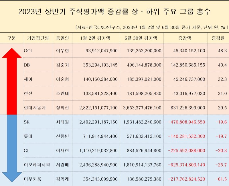 이재용 주식재산 13兆 1위… 총수 10명이 '1조 클럽'