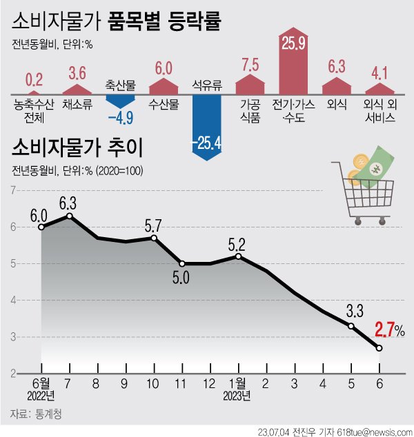 소비자물가상승률 2.7%, 한은 "8월부터 반등, 근원물가는 전망 상회할 가능성"