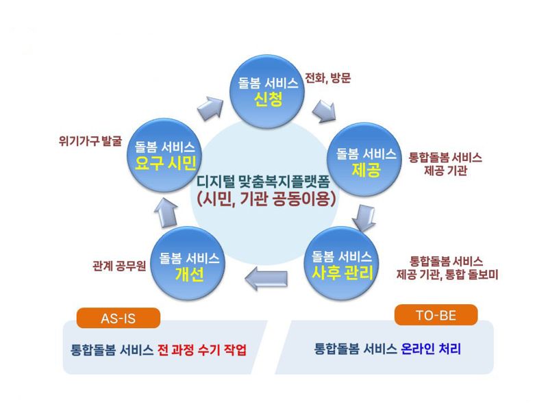 수원새빛돌봄 시스템...행안부 '디지털타운 조성사업' 공모선정