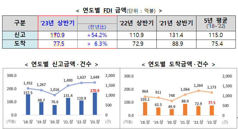 상반기 외국인 직접투자 신고액 171억달러…역대 최대