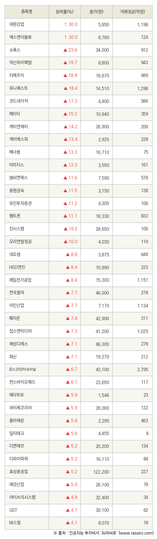 fnRASSI]대원강업, 에스앤더블류 등 40종목 52주 신고가 경신 - 파이낸셜뉴스