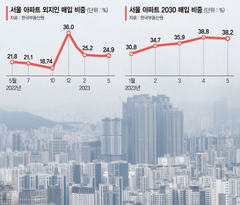 서울 아파트 ‘상경투자’ 더 늘었다… 4채 중 1채 외지인이 매입 [부동산 아토즈]