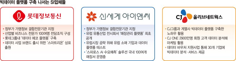 "300조 시장 잡아라"… IT업계 빅데이터 플랫폼 구축 잰걸음