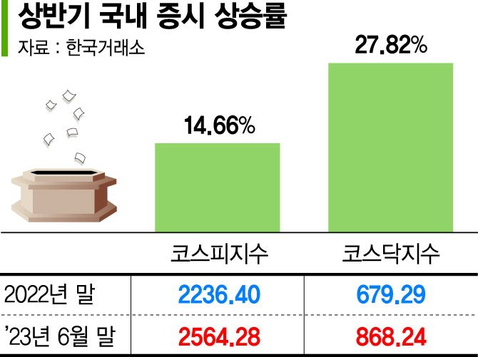 반도체·2차전지가 이끈 증시…외국인 순매수 10년래 최고