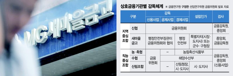 '부실 경고등' 새마을금고, 금융위 감독대상서 빠진 탓? [새마을금고 부실 일파만파]