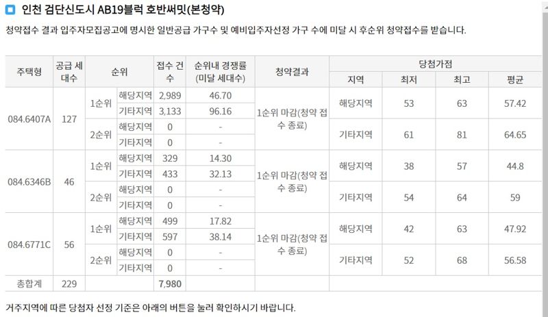 “일곱 식구가 무주택 버텼다”...검단서 81점 통장 나왔다