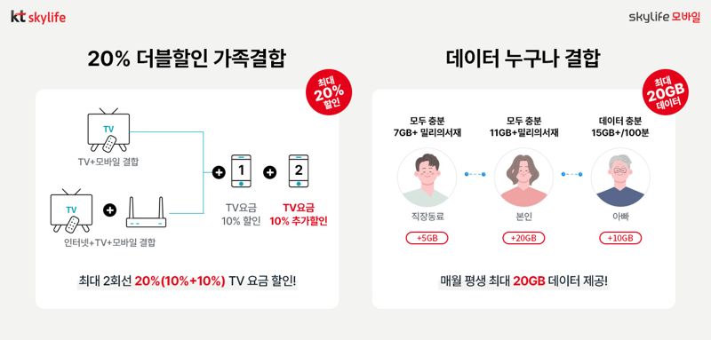 KT스카이라이프, ‘20% 더블할인 가족결합’ 출시