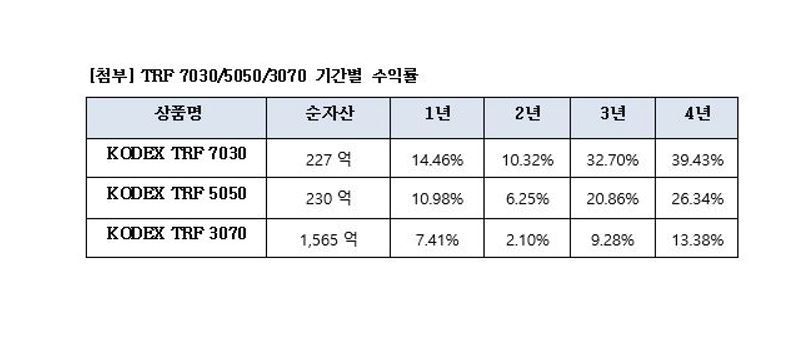 “변동국면에도..” KODEX TRF7030, 중장기 수익률 TDF 다 제쳤다