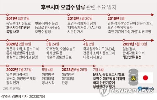 [그래픽] 후쿠시마 오염수 방류 관련 주요 일지 [그래픽] 후쿠시마 오염수 방류 관련 주요 일지 (서울=연합뉴스) 김영은 김민지 기자 = 국제원자력기구(IAEA)가 4일 후쿠시마 제1원전의 오염수(일본 정부 명칭 '처리수') 해양 방류 계획에 대해 국제기준에 적합하다는 평가를 내렸다. minfo@yna.co.kr 트위터 @yonhap_graphics 페이스북 tuney.kr/LeYN1 (끝)