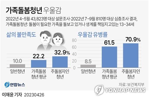 [그래픽] 가족돌봄청년 우울감 [그래픽] 가족돌봄청년 우울감 (서울=연합뉴스) 이재윤 기자 = 보건복지부가 26일 발표한 '2022년 가족돌봄청년 실태조사' 결과에서 질병을 앓거나 장애가 있는 가족을 돌보는 '가족돌봄청년'이 우울감을 느낄 확률이 일반 청년보다 7배나 높은 것으로 나타났다. 삶에 대한 만족도도 낮아 자신의 삶에 만족하지 않는 비율이 일반 청년의 2배 이상이었다. yoon2@yna.co.kr 트위터 @yonhap_graphics 페이스북 tuney.kr/LeYN1 (끝)