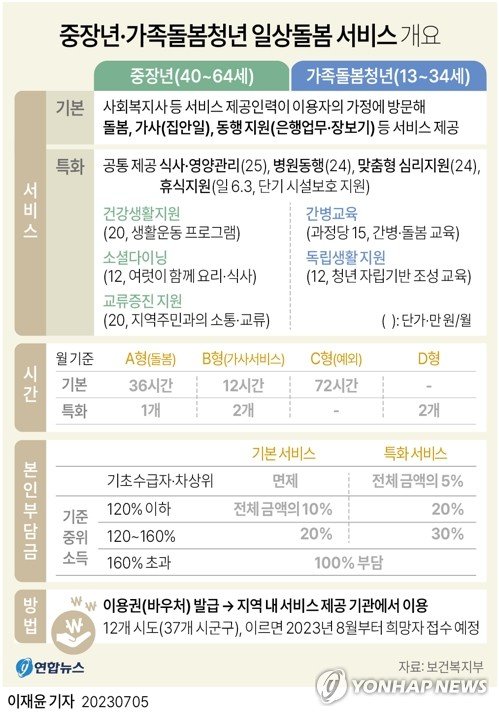 [그래픽] 중장년·가족돌봄청년 대상 일상돌봄 서비스 개요 [그래픽] 중장년·가족돌봄청년 대상 일상돌봄 서비스 개요 (서울=연합뉴스) 이재윤 기자 = 보건복지부는 올해 하반기부터 질병·부상·고립 등으로 돌봄이 필요한 중장년(40∼64세)과 질병이나 장애가 있는 가족을 돌보는 가족돌봄청년(13∼34세)에게 '일상돌봄 서비스'를 제공한다고 5일 밝혔다. 사업은 모든 지역에서 공통으로 제공하는 '기본 서비스'와, 각 지역의 수요와 여건을 반영해 자체적으로 기획·제공하는 '특화 서비스'로 구성된다. yoon2@yna.co.kr 트위터 @yo
