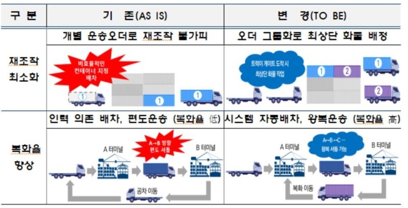 시스템 효과. 부산항만공사 제공