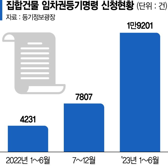 전세금 미반환 현실로… 임차권등기명령 신청 급증