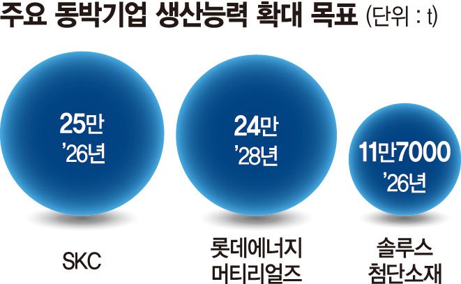 자회사 매각·유상증자… '쩐의 전쟁' 벌이는 동박 삼총사