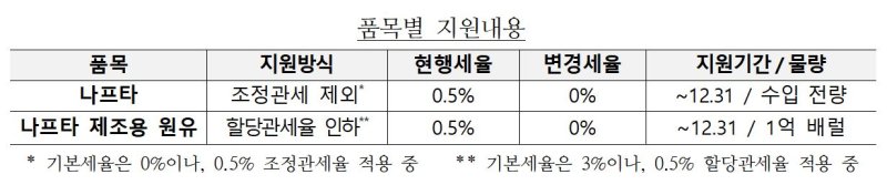  나프타·나프타용 원유 관세율 0%로 인하