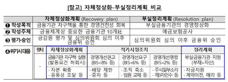 금융위, 5대 금융지주·소속 은행 '위기 대응·정상화 계획' 승인