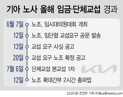 [서울=뉴시스] 전진우 기자 = 기아 노사 올해 임금·단체교섭 경과. (자료=기아 노동조합 제공) 2023.07.06 photo@newsis.com