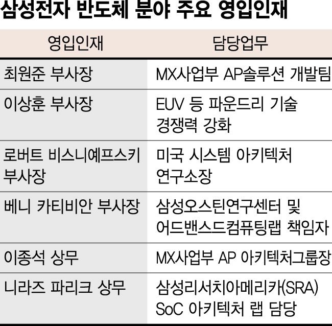 애플 출신 SoC 설계 전문가 영입… '차세대 칩' 경쟁력 강화 [시스템반도체 키우는 삼성전자]