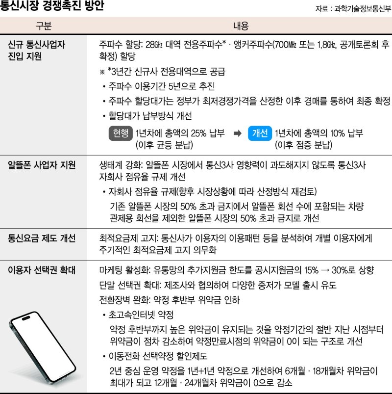 선택약정 할인 2년→1년 줄이고… 5G폰으로도 LTE 가입 [국민 통신비 부담 낮춘다]