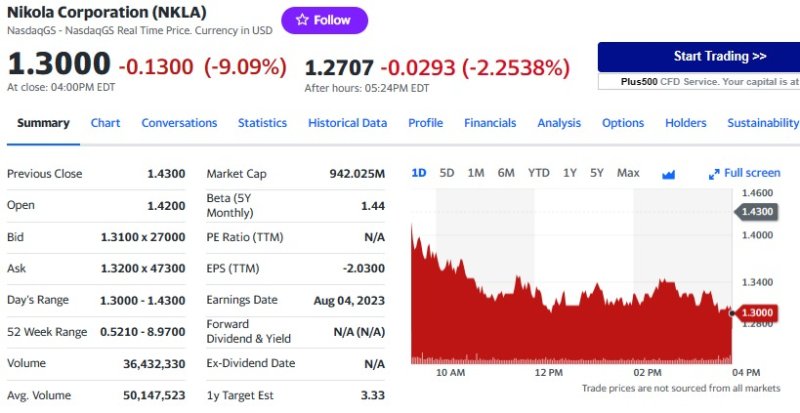 니콜라 일일 주가추이 - 야후 파이낸스 갈무리