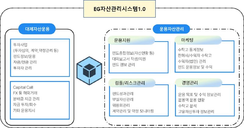 [fn마켓워치] EG자산평가, 대체자산관리시스템 출시