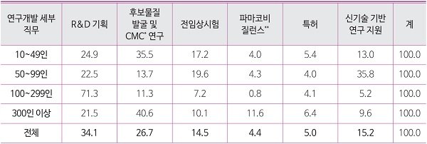 [서울=뉴시스] 제약분야 연구개발 세부 직무별 인력구조 현황(2021년말 기준) (사진=한국보건산업진흥원 보건산업브리프 제공) photo@newsis.com *재판매 및 DB 금지