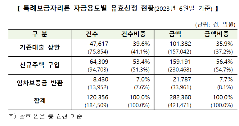 특례보금자리론 공급목표 71% 달성..금융위원장 "마구 늘릴 순 없다"