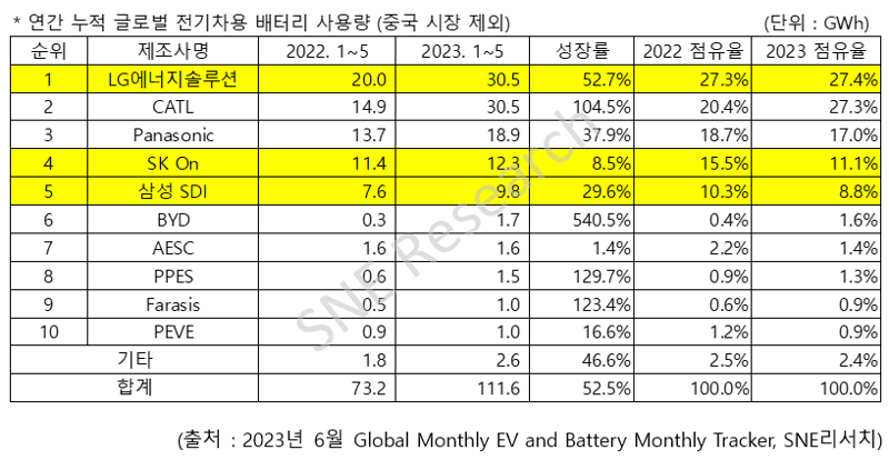 LG엔솔, 非中 전기차 배터리 시장 1위...CATL과 격차 0.1%p로 줄어