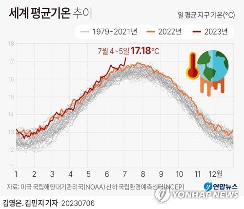 세계 평균기온 추이 /사진=연합뉴스