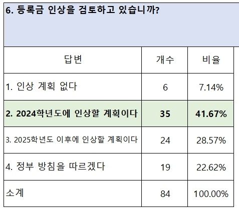 교육부 기자단이 한국대학교육협의회 정기총회에 참석한 전국 4년제 대학 총장 86명을 대상으로 설문조사를 진행해 '등록금 인상'에 대해 질문했다.