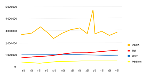 작년 6월~올해 6월 국내 주요 OTT DAU 추이. 모바일인덱스 제공