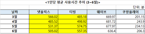 충성 고객 늘어나는 티빙, 국내 OTT 자존심 지킨다