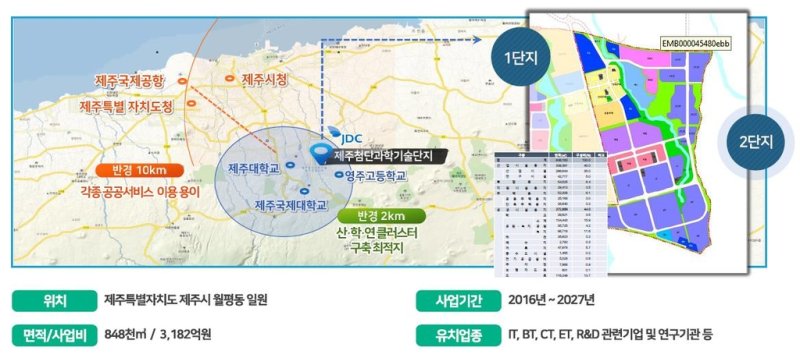 제주시 월평동 일원에 조성 중인 제주첨단과학기술단지 2단지 위치도와 토지이용계획. 2단지는 기존 1단지와 연계해 IT·BT·CT·ET·R&D 관련 기업과 연구기관을 유치하는 국가산업단지로, JDC는 오는 19~28일 첫 산업시설용지 분양 신청을 받는다. 사진=제주국제자유도시개발센터