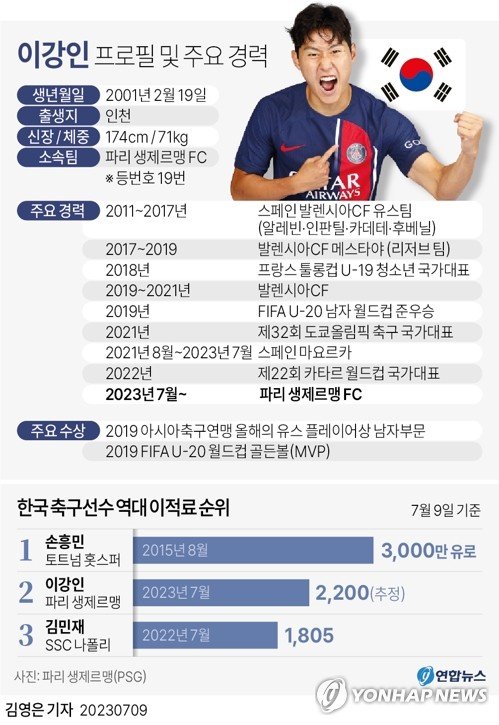 [그래픽] 이강인 프로필 및 주요 경력 [그래픽] 이강인 프로필 및 주요 경력 (서울=연합뉴스) 김영은 기자 = 한국 축구의 미래로 손꼽히는 '막내형' 이강인(22)이 마요르카(스페인)를 떠나 '프랑스 명가' 파리 생제르맹(PSG) 유니폼으로 갈아입었다. PSG는 9일(한국시간) 구단 인터넷 홈페이지를 통해 "마요르카와 이적 작업을 마무리했다. 이강인과 2028년까지 계약했다"고 밝혔다. 0eun@yna.co.kr 트위터 @yonhap_graphics 페이스북 tuney.kr/LeYN1 (끝)