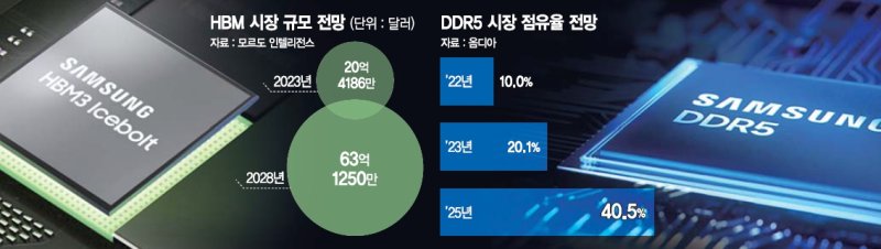 삼성 'DDR5·HBM3·3나노'로 실적 반전 노린다 [삼성 반도체 위기 극복 해법은]